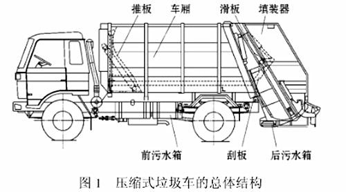 压缩垃圾车功能介绍